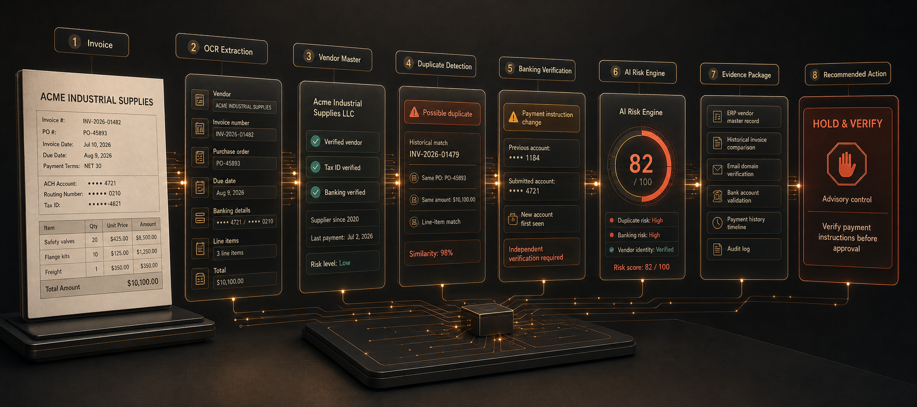 InvoiceGuard interface showing invoice evidence, vendor history, risk signals, and a review recommendation.