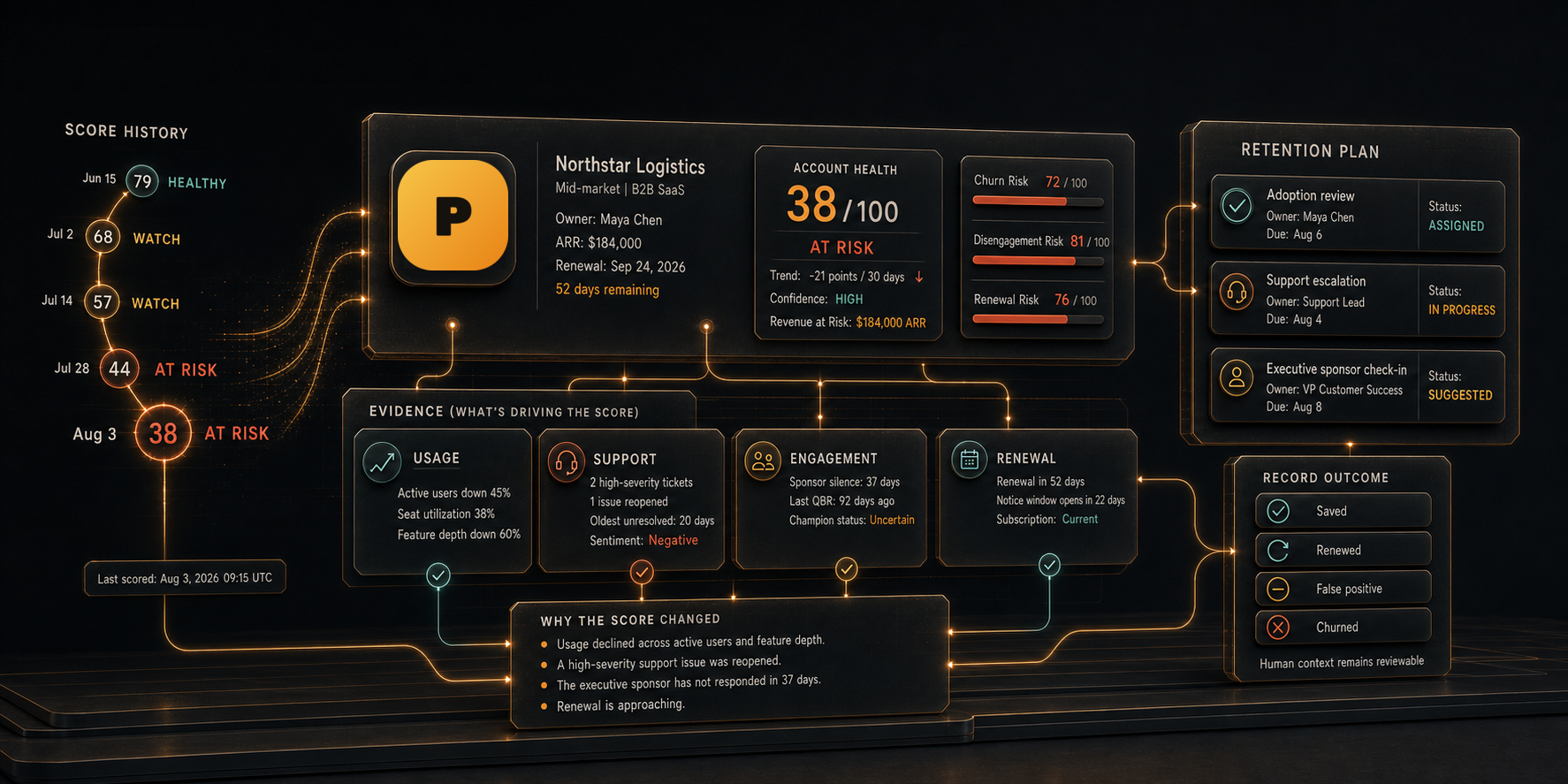 RetainIQ interface showing account health, revenue exposure, risk drivers, and recommended retention actions.