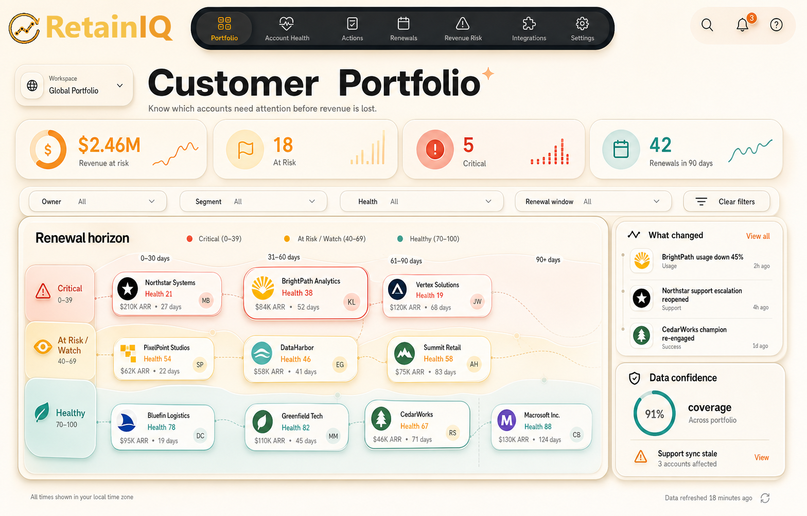 RetainIQ account health interface showing customer risk, revenue exposure, evidence, and recommended retention actions.