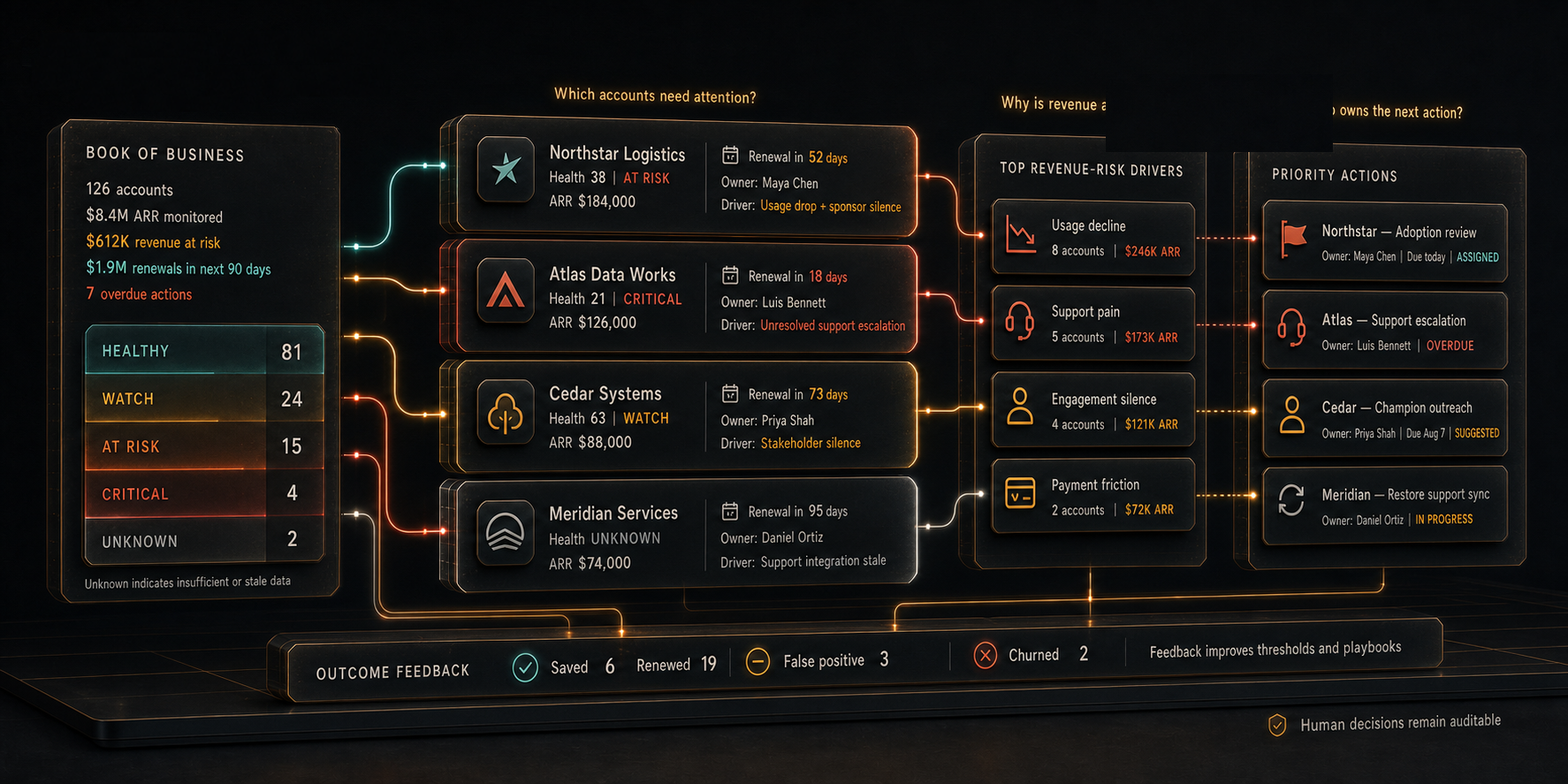 RetainIQ book-of-business view showing revenue at risk, renewal timing, account drivers, owners, and next actions.