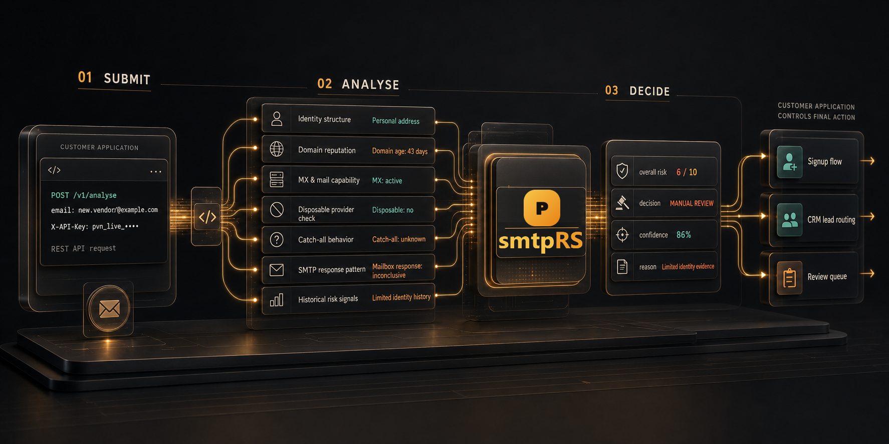 smtpRS workflow showing an email request analyzed into allow, review, or reject actions.