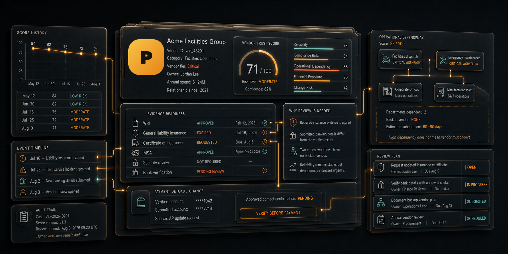 VendorLens interface showing vendor trust risk, operational dependency, evidence status, and review actions.