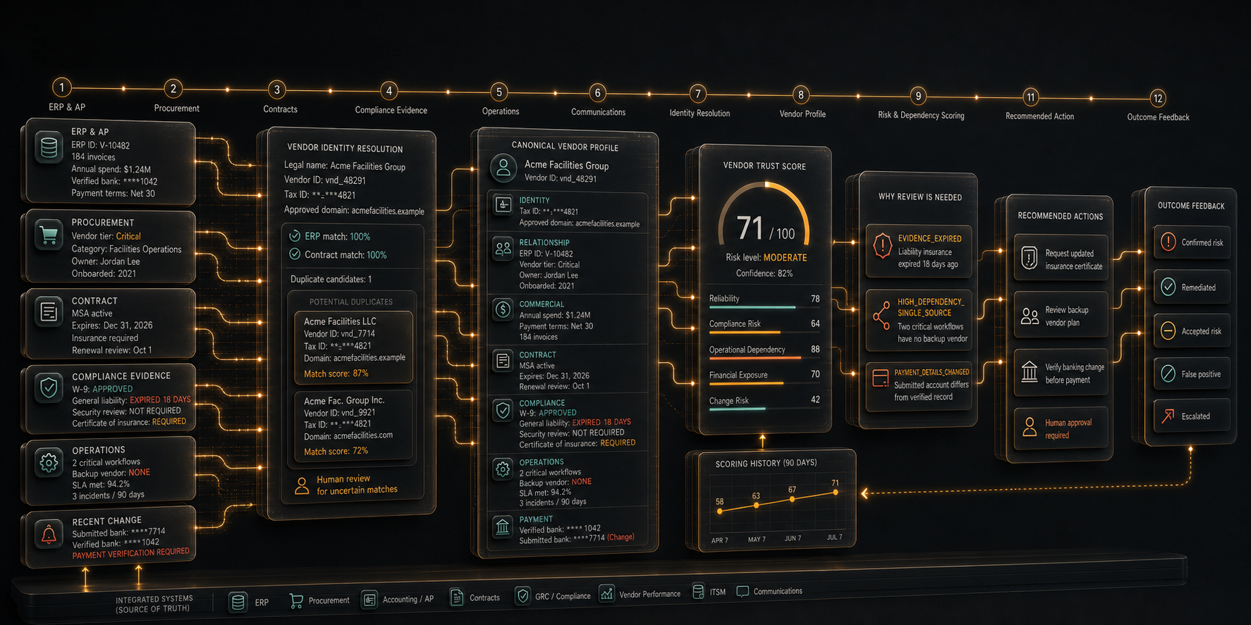 VendorLens workflow showing source records resolved into a vendor profile, scored, explained, and routed into a review plan.